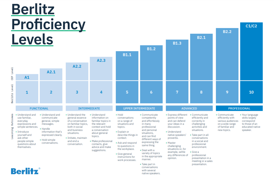 proficiency-levels-berlitzph